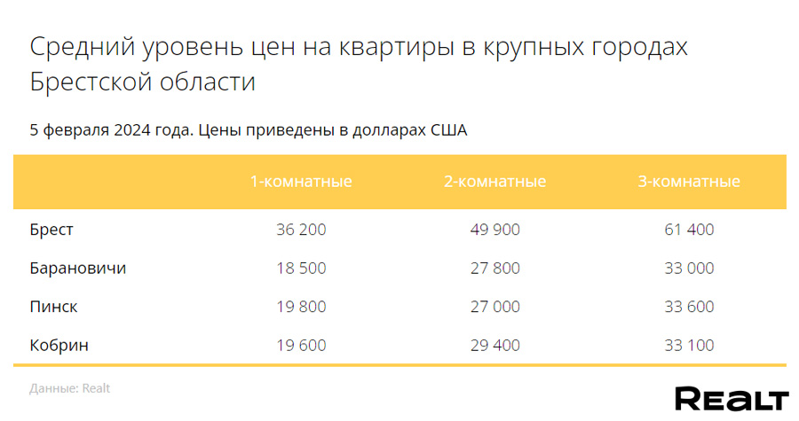 ceny na kvartiry 050224