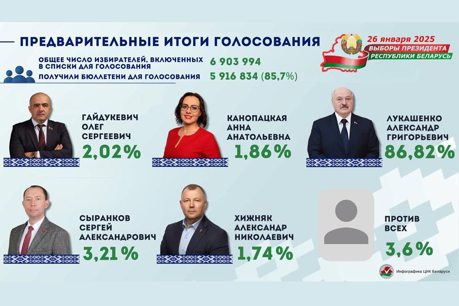 ЦИК озвучил предварительную информацию о количестве голосов за каждого кандидата в Президенты Беларуси