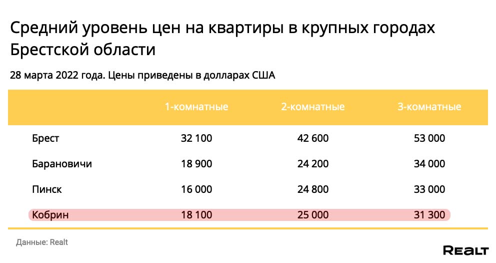 Ceny m2 v Kobrin