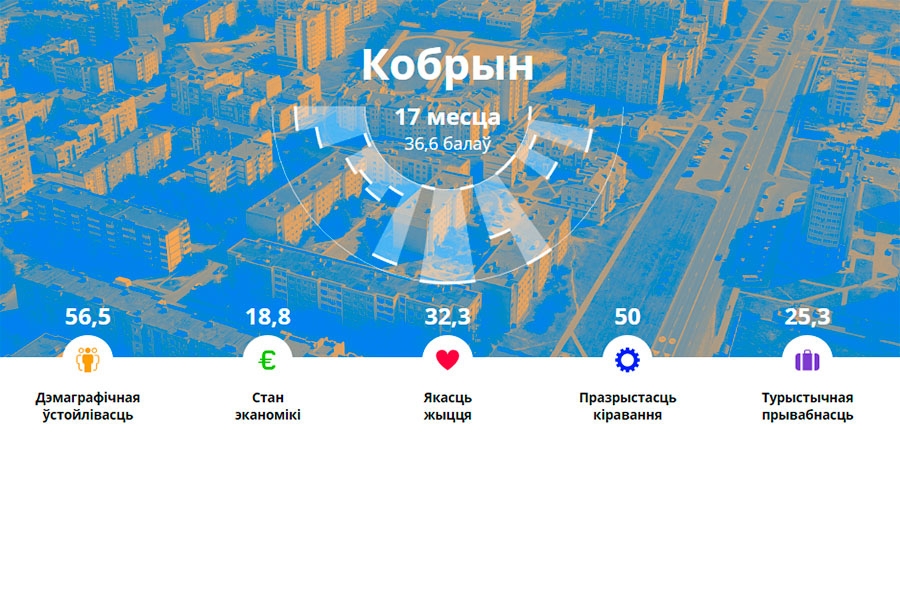 Кобрин на 17-м месте в рейтинге городов Беларуси с населением более 50 000 человек