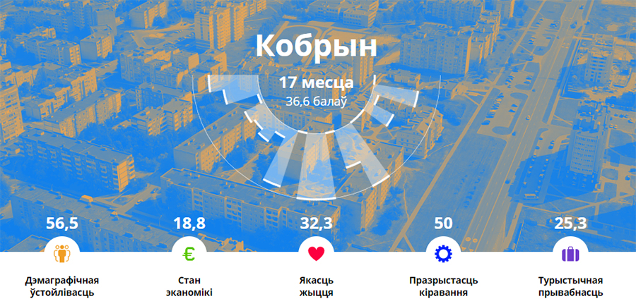 Демографическая стабильность и низкий уровень преступности. В рейтинге городов Беларуси Кобрин на 17-м месте 